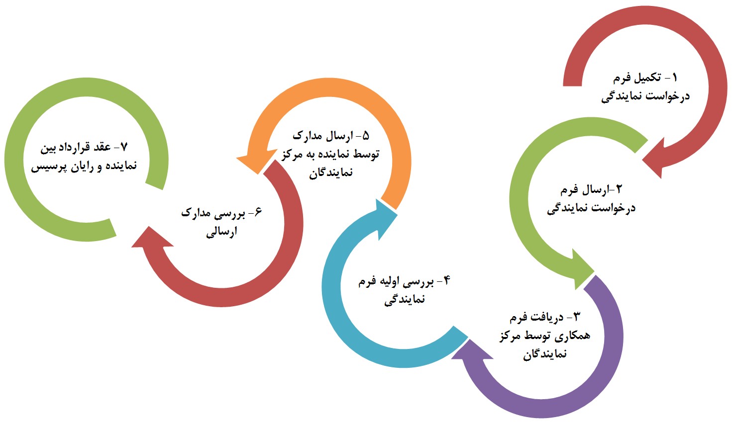 مراحل شرایط اخذ نمایندگی رایان پرسیس